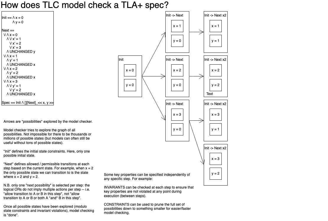 A diagram showing how TLA+ specs are model checked by TLC