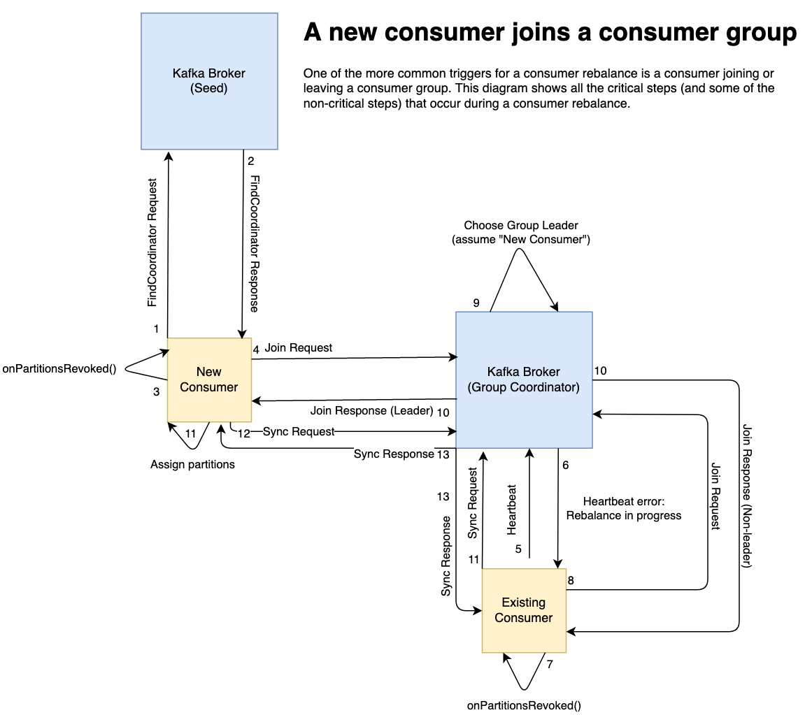 a diagram showing consumer interactions with brokers during a rebalance